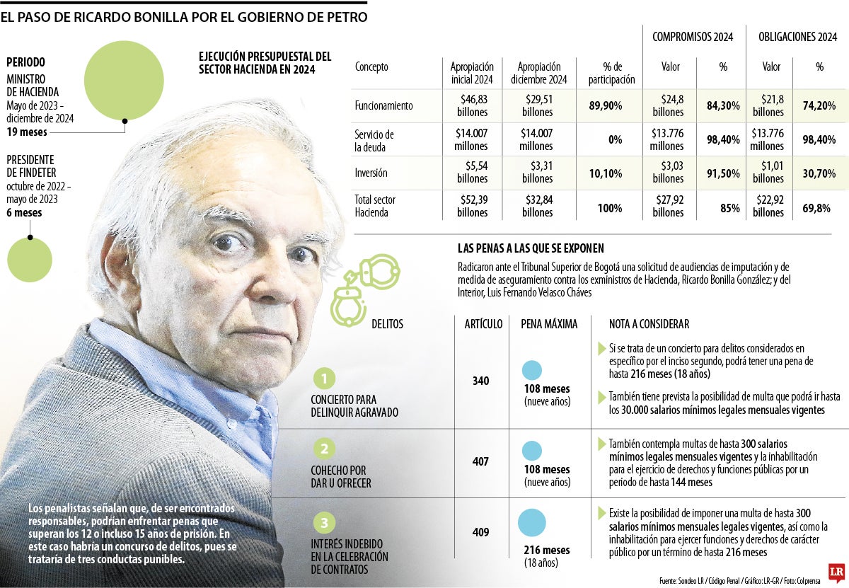 Ricardo Bonilla y Luis Velasco irán a la cárcel