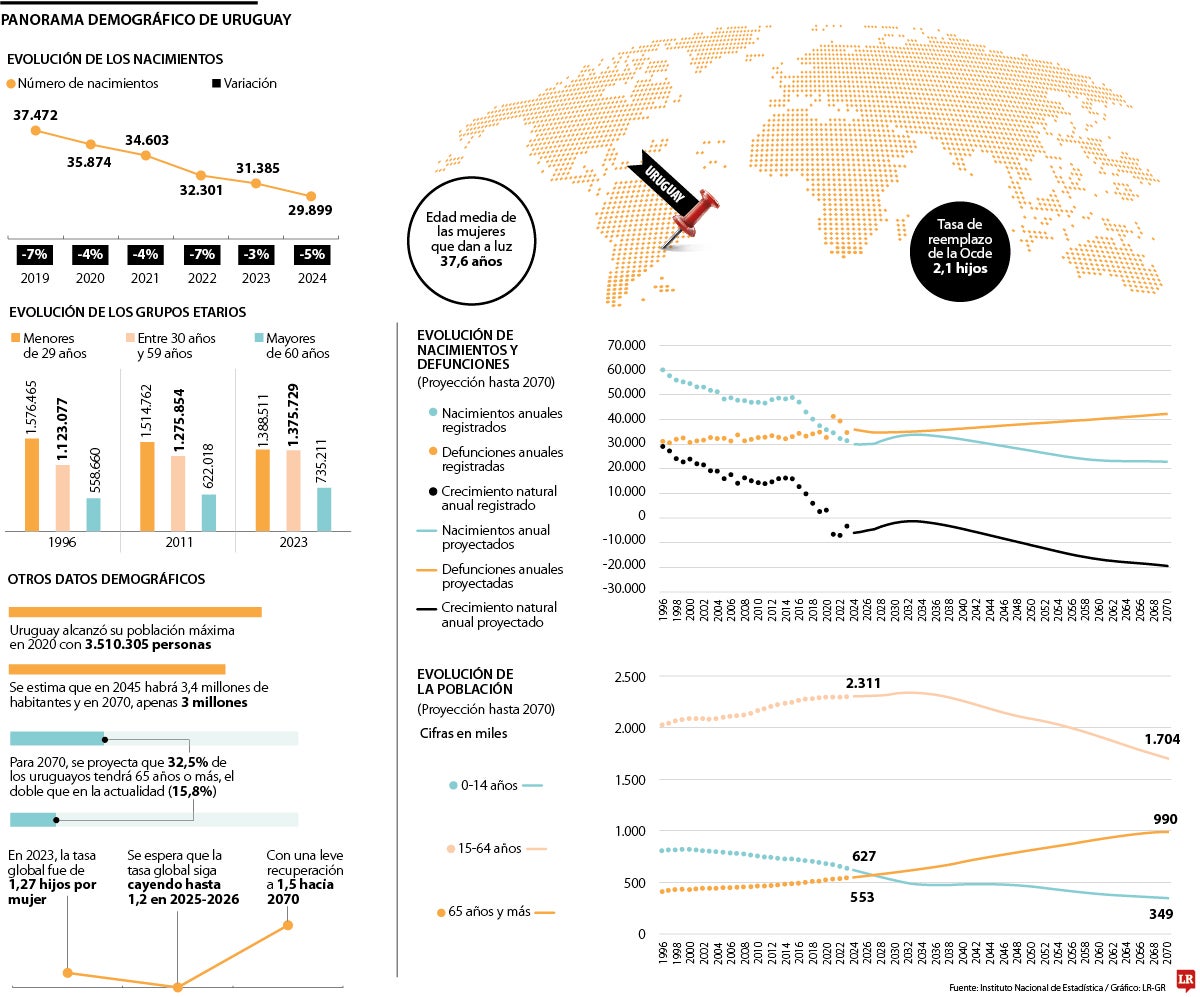 Crisis de natalidad en Uruguay.