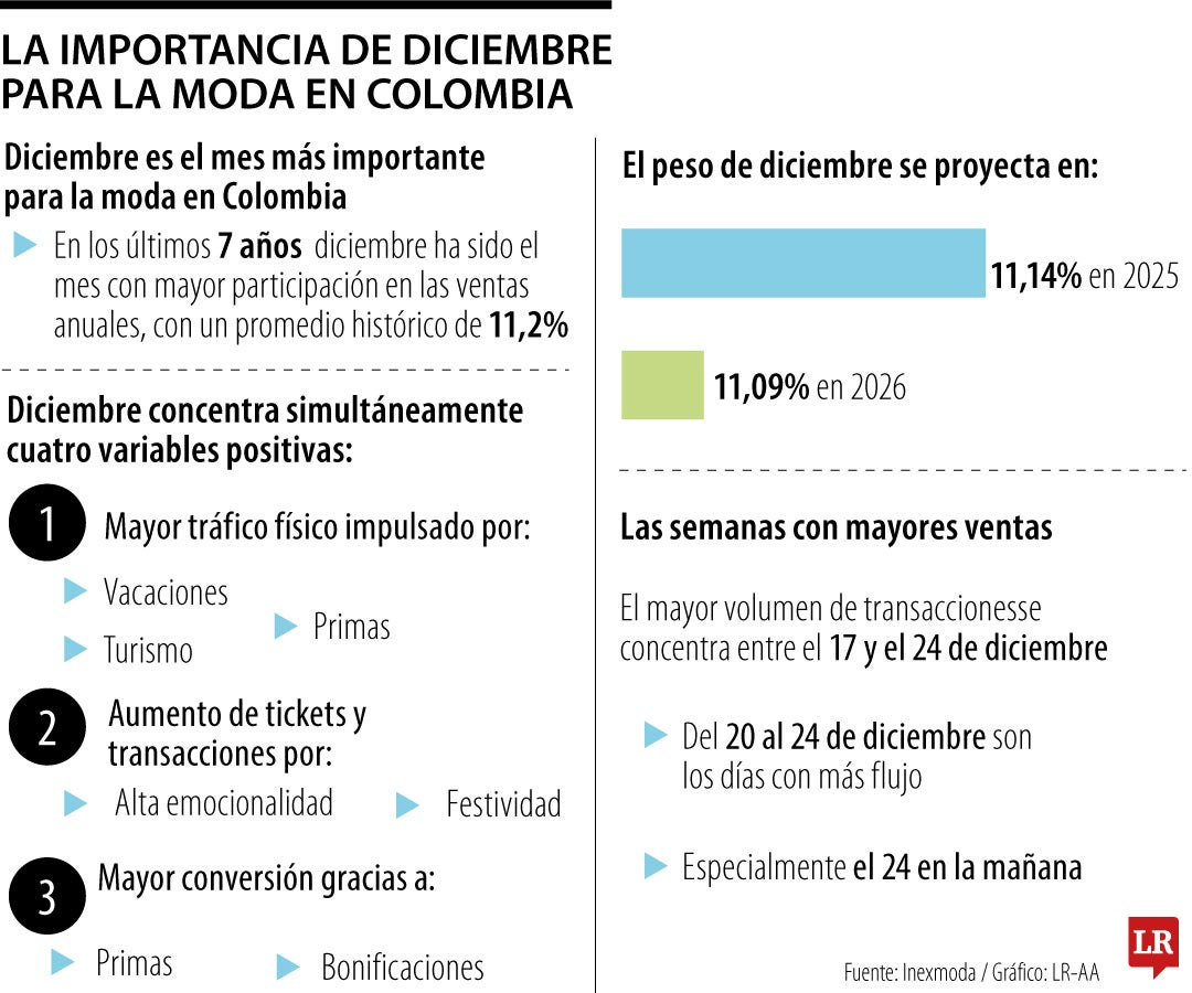 El mercado de la moda alcanzaría los $4 billones este mes