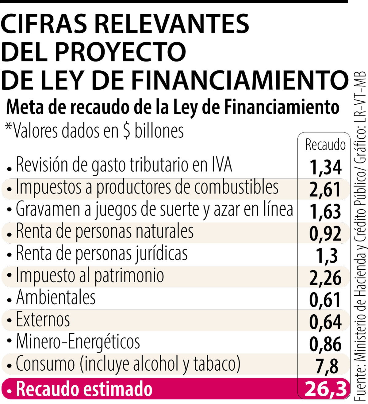 Impuestos a cerveza y gasolina salen de la reforma tributaria