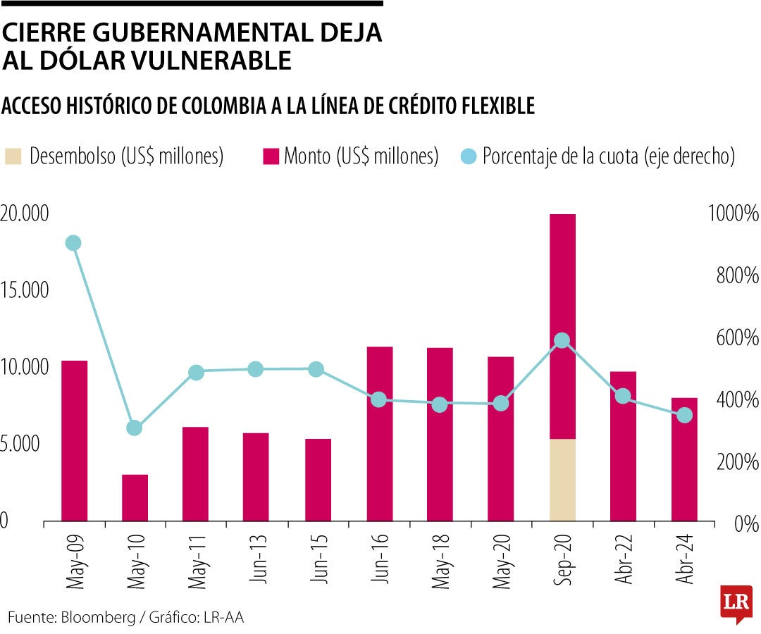 Gobierno niega necesidad de crédito del FMI
