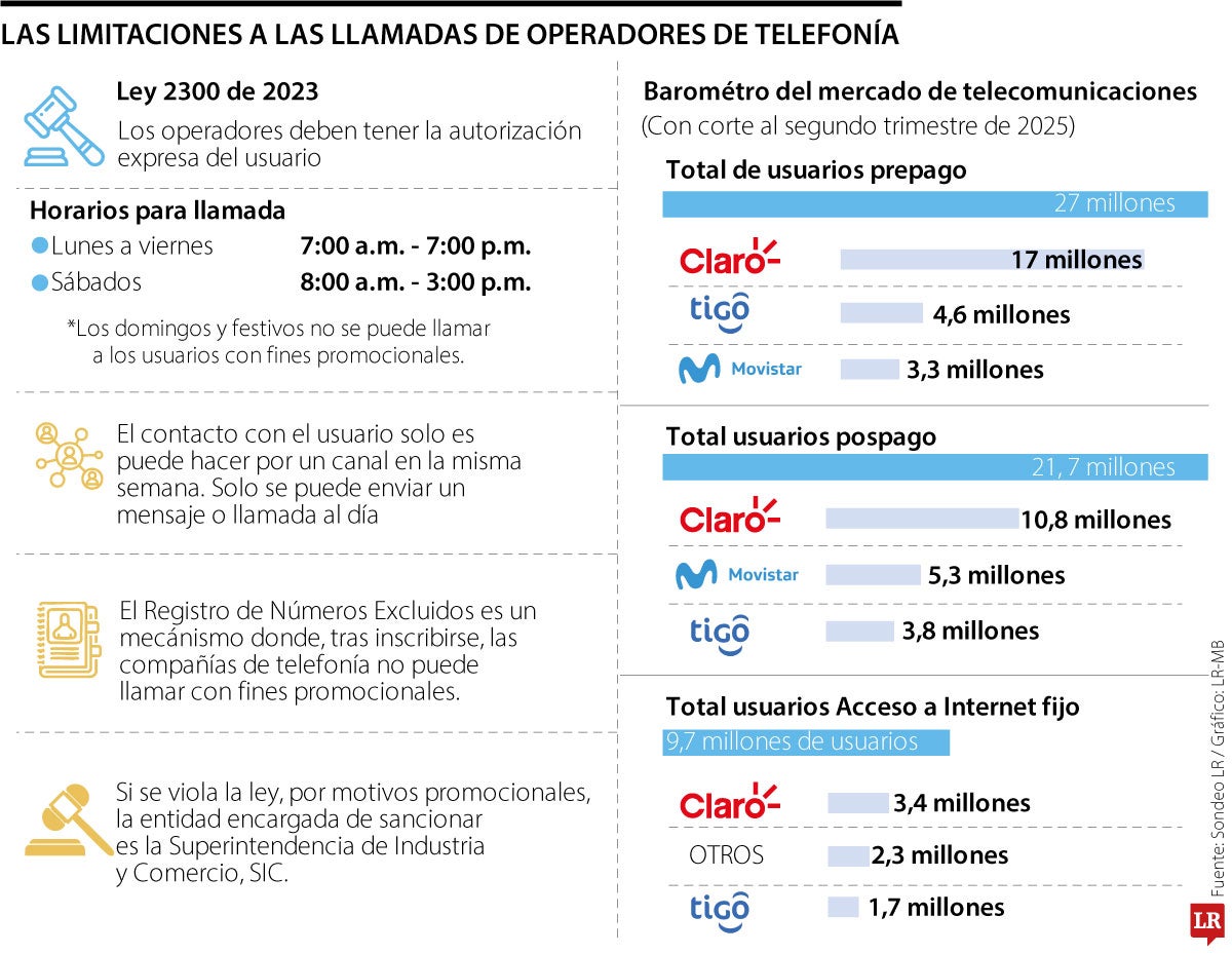 Claro responde a quejas por reiteradas llamadas comerciales a usuarios de telefonía