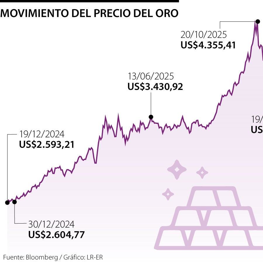 El oro cayó por fortaleza del dólar, pero su precio se encamina a una ...