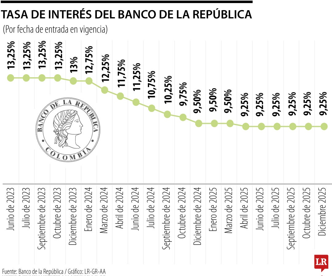 Histórico de tasas de interés