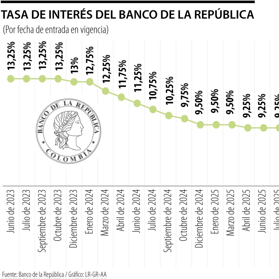 Banco de la República acordó mantener en diciembre la tasa de interés ...