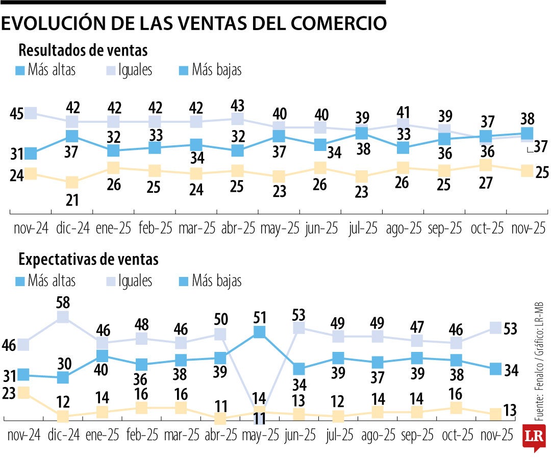 La Bitácora Económica de Fenalco indica que expectativas de ventas bajan para 2026