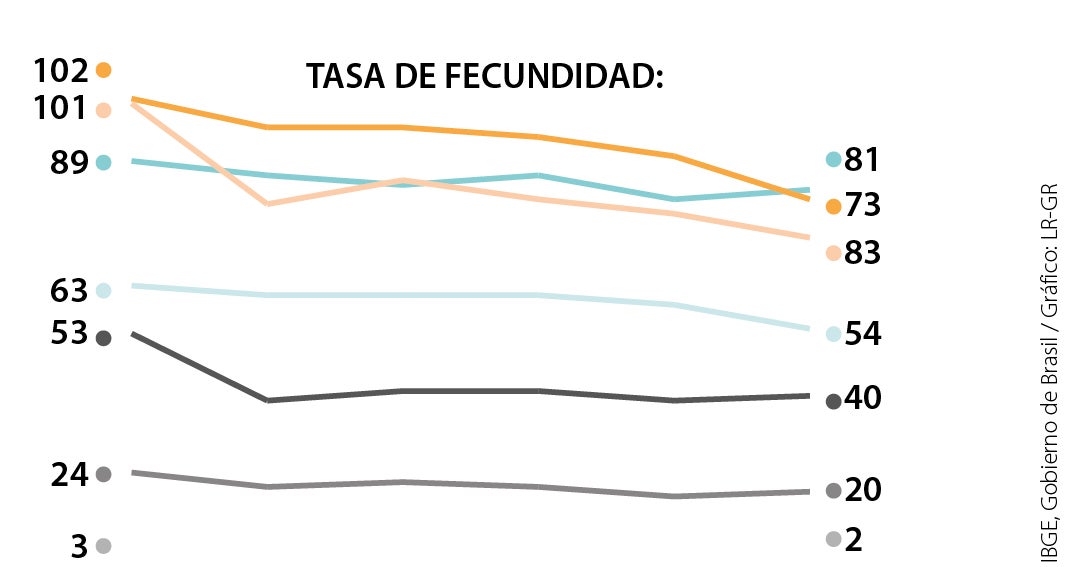 Per&uacute; acelera ca&iacute;da en natalidad al pasar de 2,2 a 1,8 hijos en promedio en siete a&ntilde;os