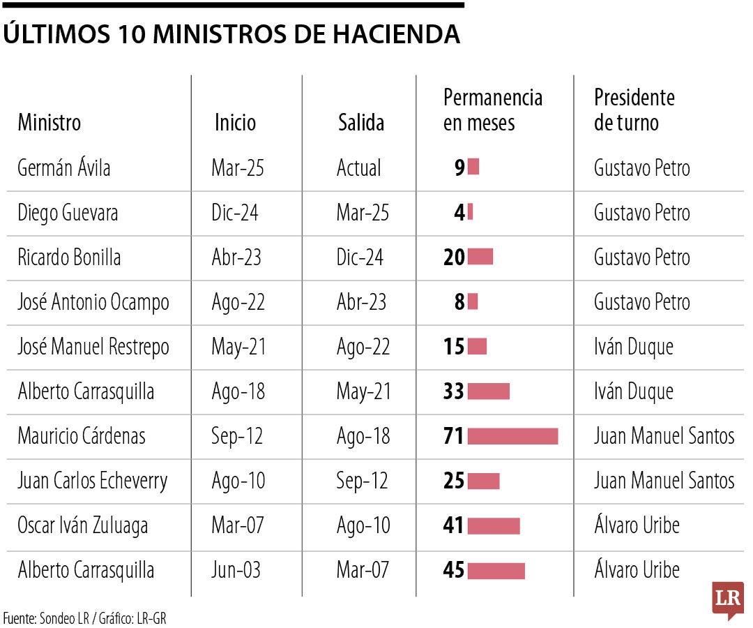 Últimos 10 ministros de hacienda