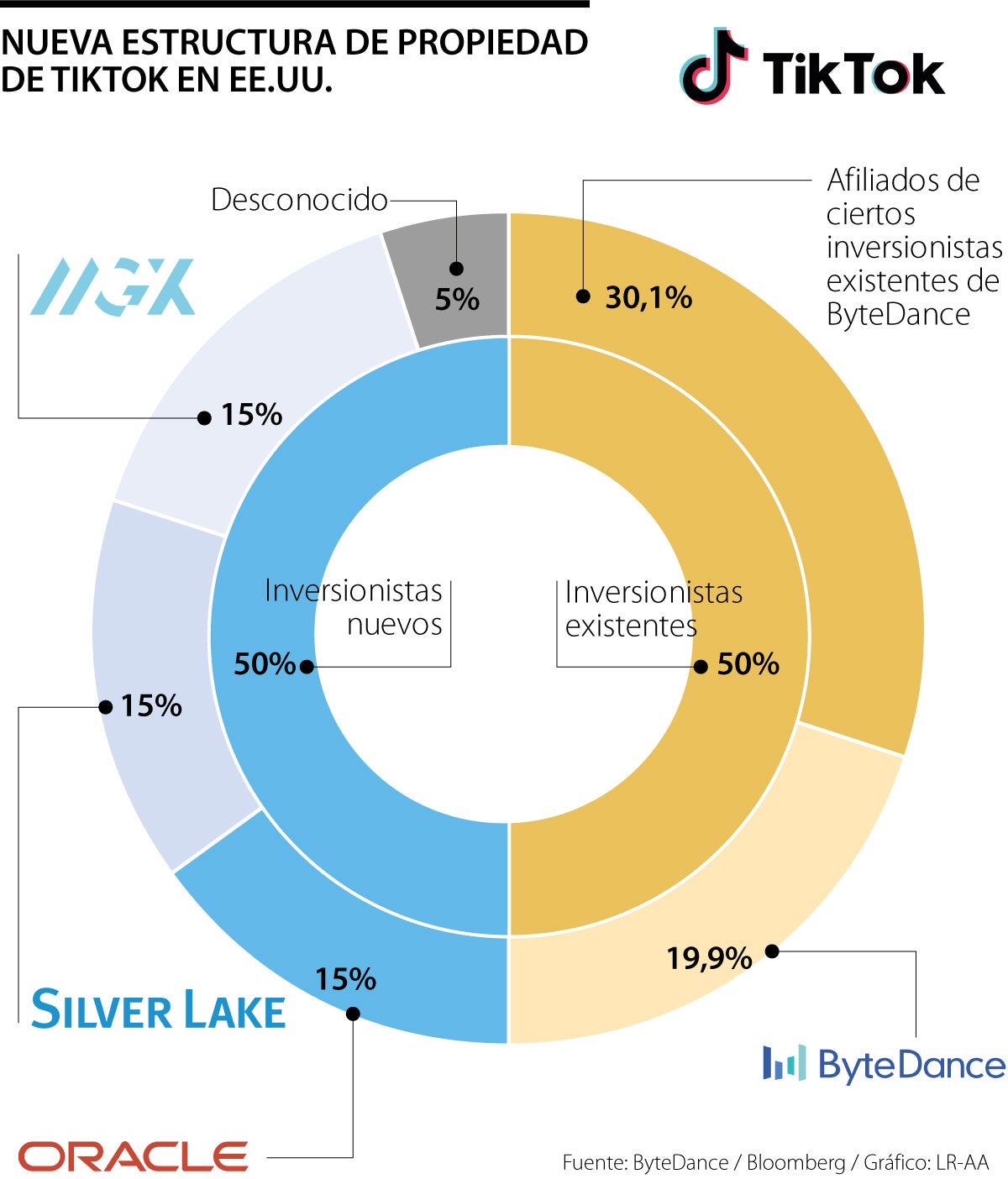 Cómo el acuerdo con TikTok resolvería la disputa sobre su operación en Estados Unidos