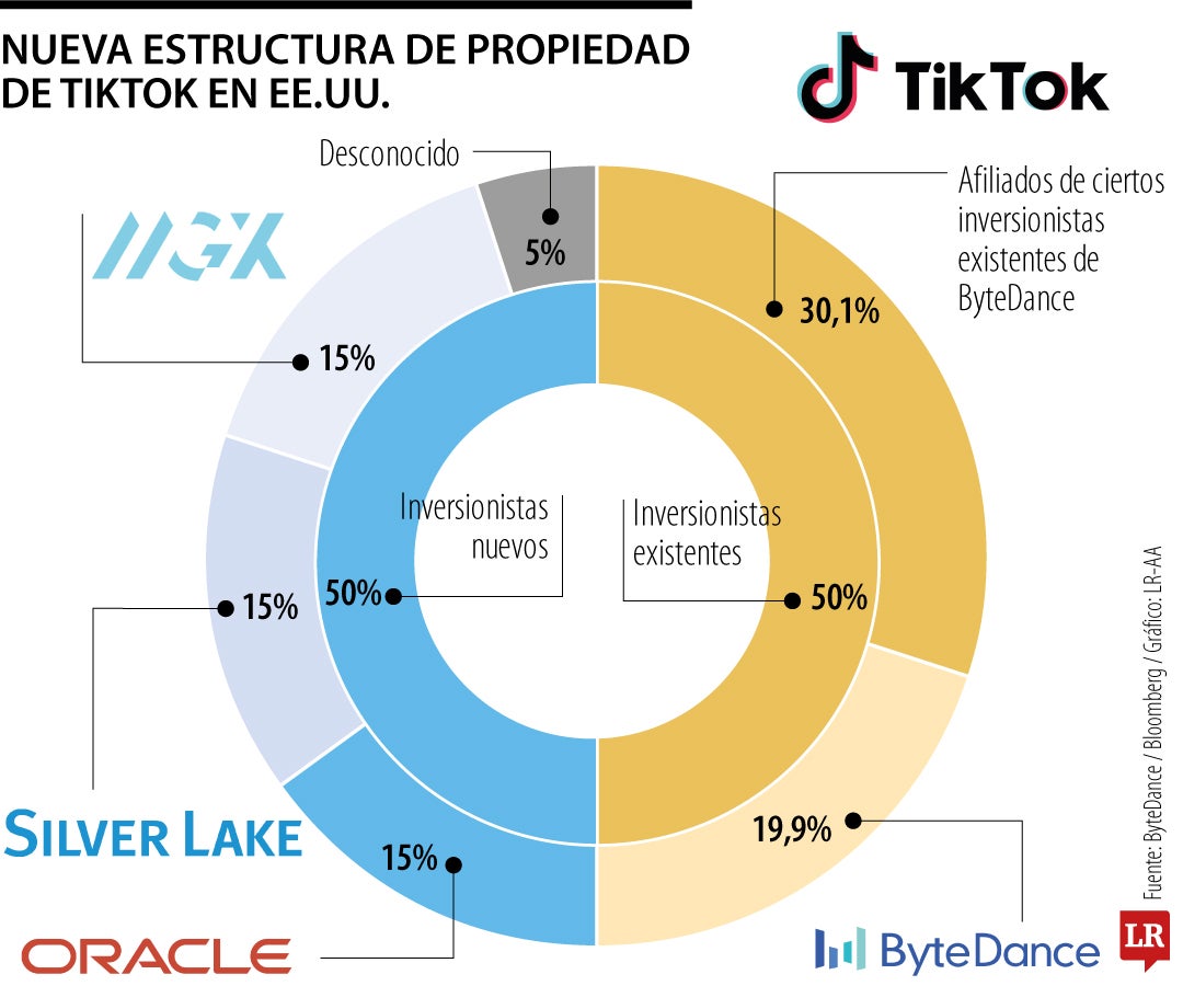 Cómo el acuerdo con TikTok resolvería la disputa sobre su operación en Estados Unidos