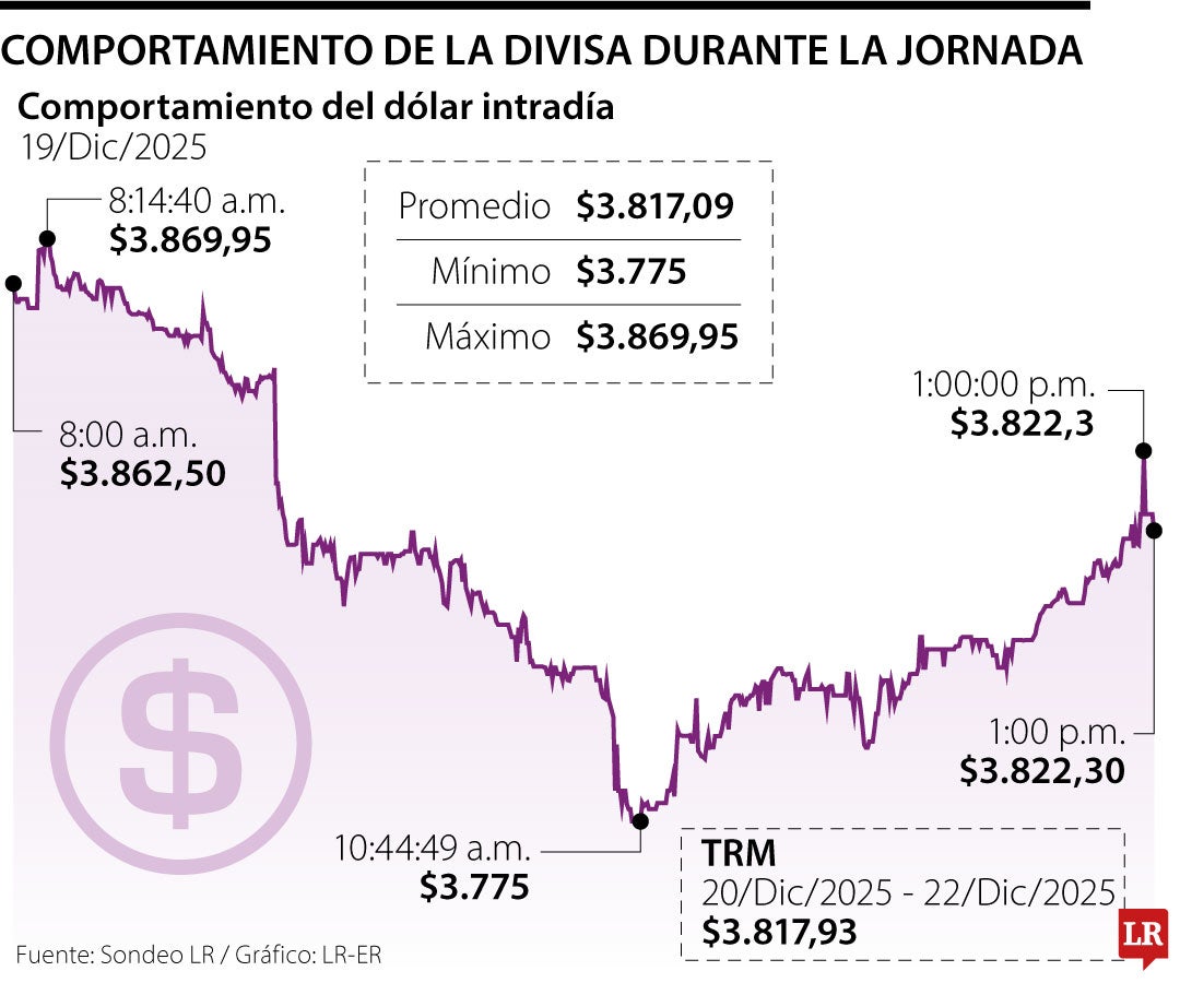 Dólar 19 de diciembre de 2025