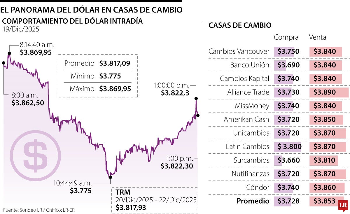 Dólar 19 de diciembre de 2025