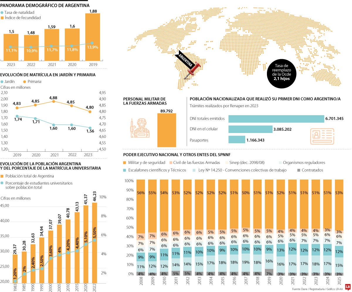 La natalidad de Argentina cayó 40% en una década