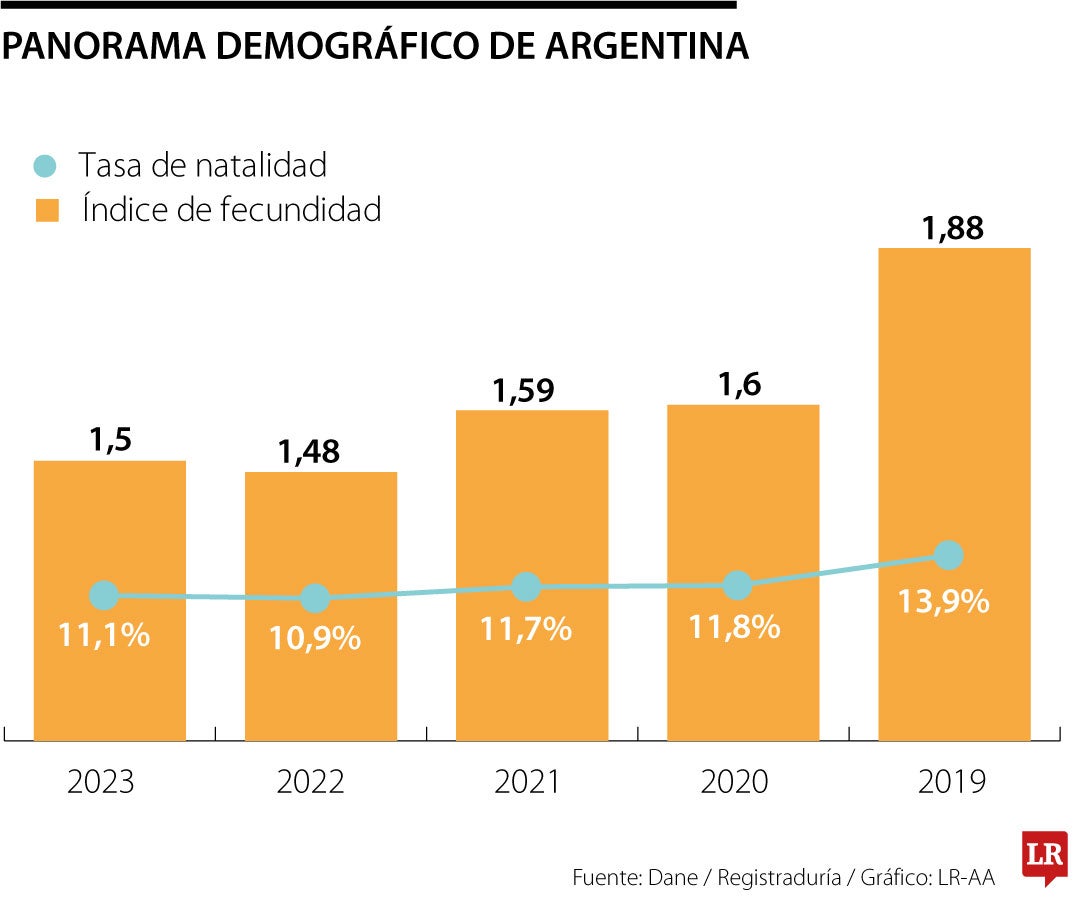 La natalidad de Argentina cayó 40% en una década