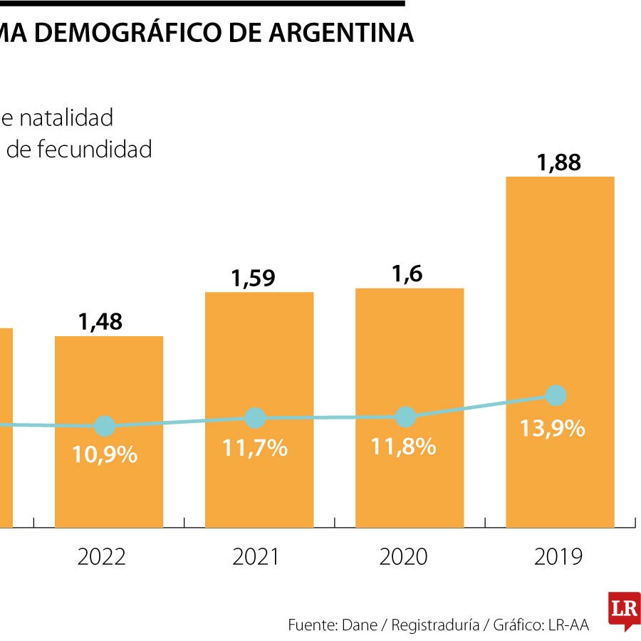 Natalidad en Argentina cayó 40% en una década, el mayor retroceso de ...
