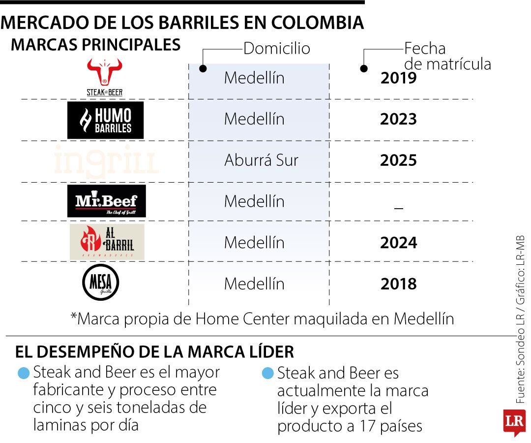 Mercado de los barriles ahumadores en Colombia.