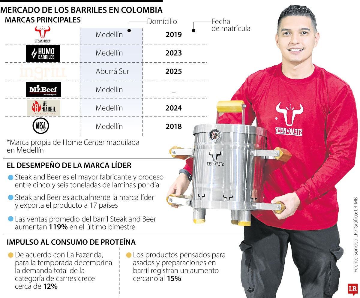Mercado de los barriles ahumadores en Colombia.