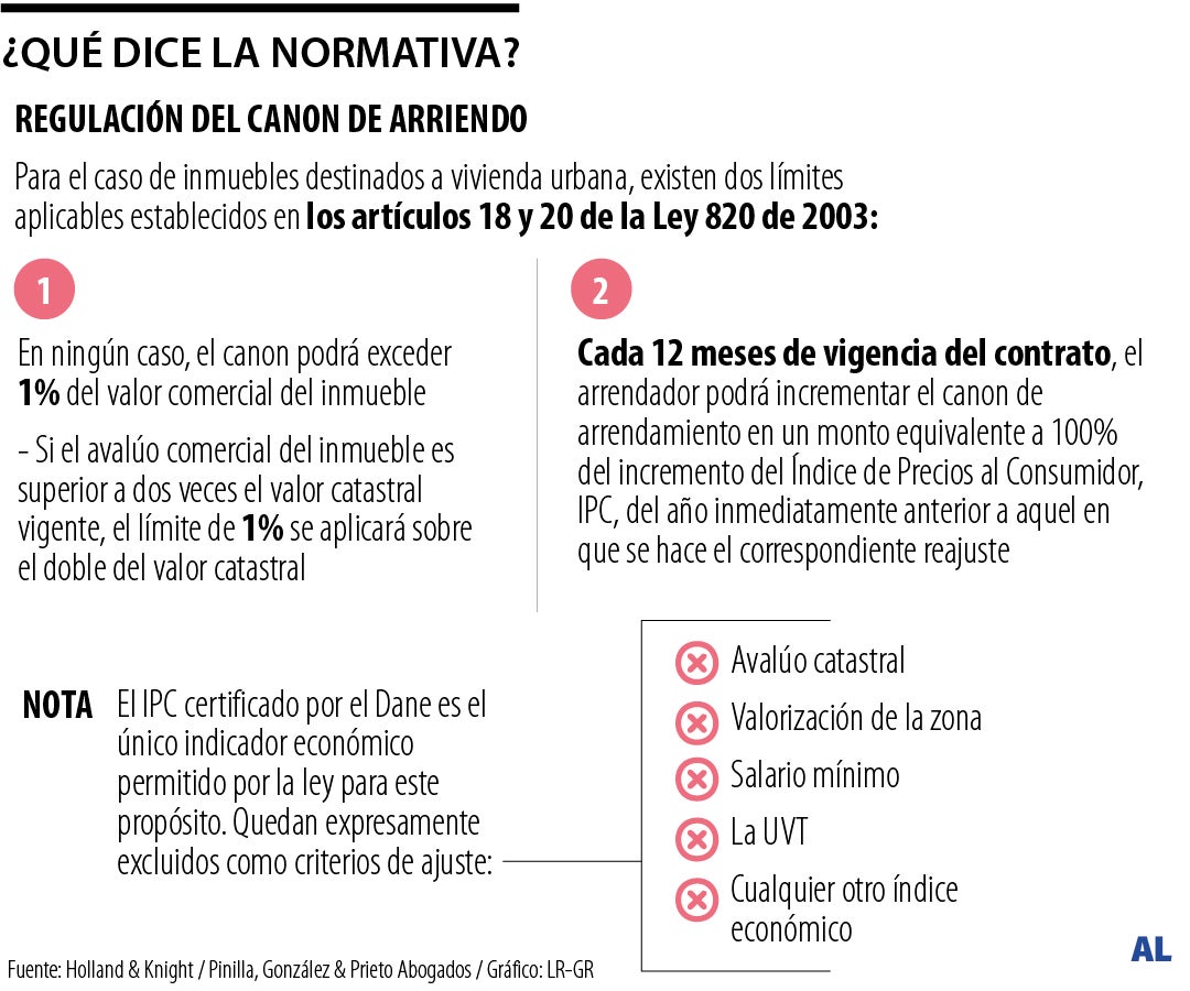 Todo lo que debe saber del incremento en el arriendo de 2026 para que no lo tumben