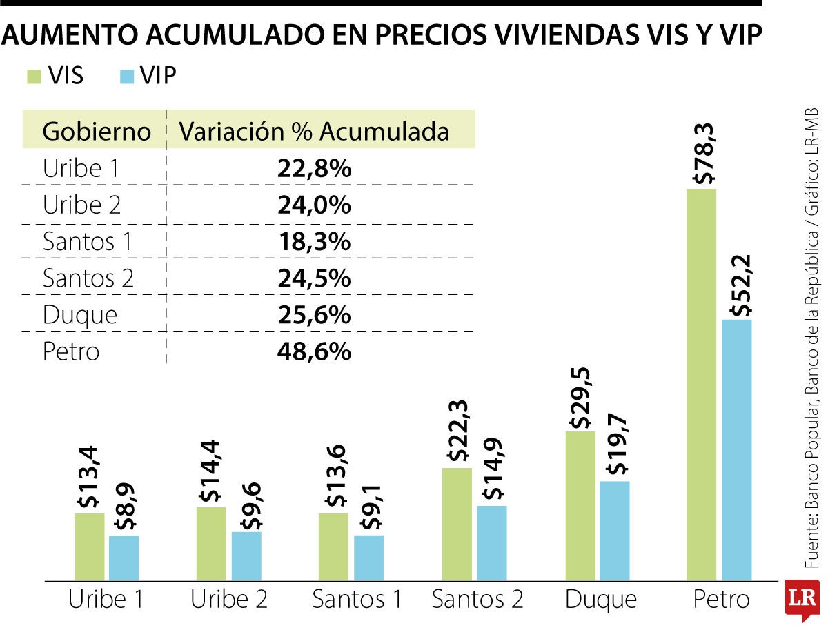 Así afecta el alza del mínimo a las VIS y VIP