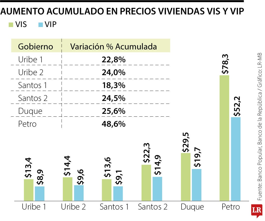 Así afecta el alza del mínimo a las VIS y VIP