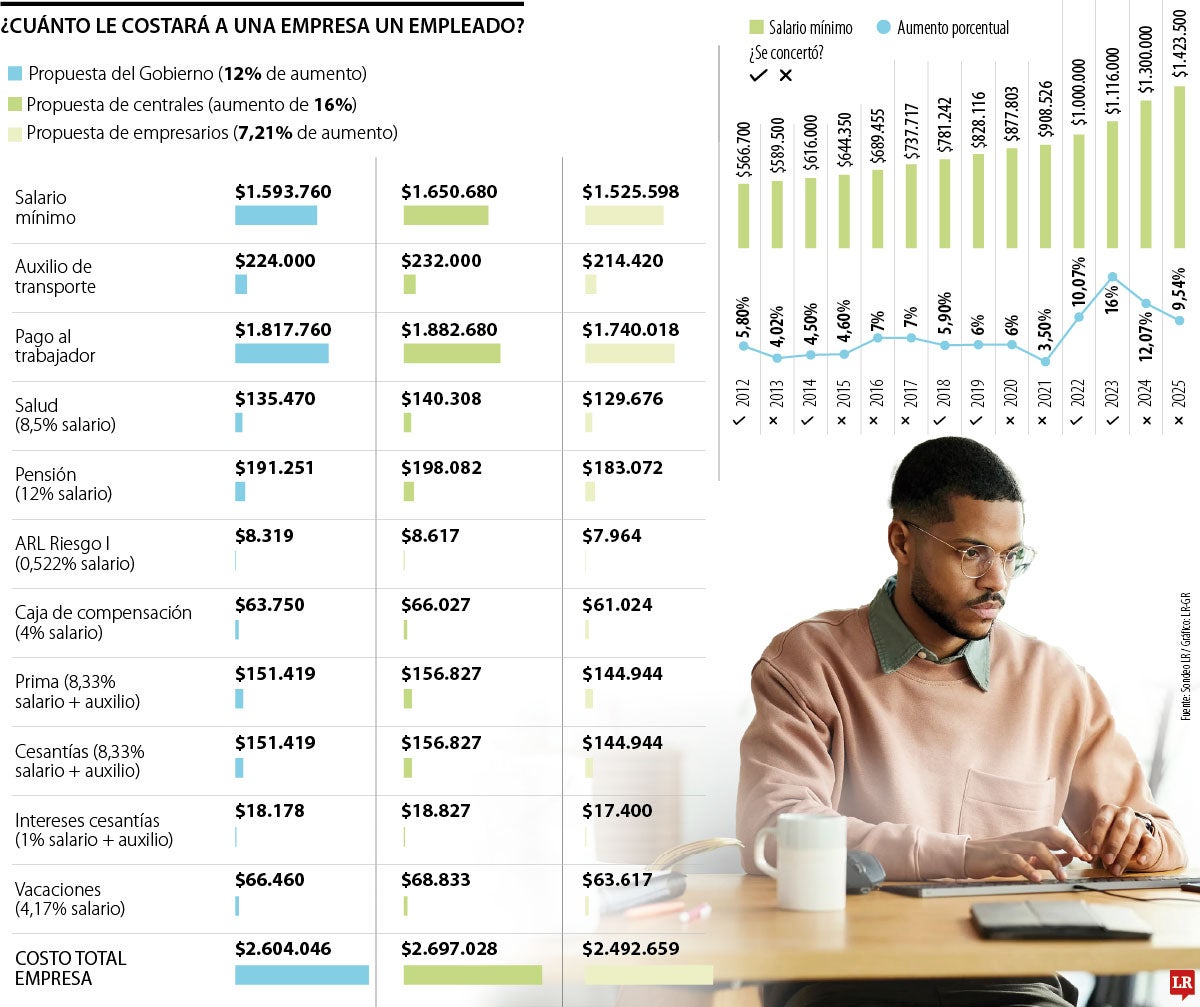 Cuánto costará un empleado con la subida del mínimo