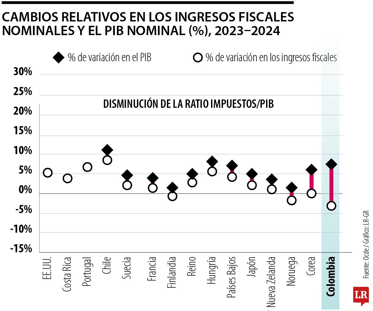 Dinamarca tiene los ingresos fiscales más altos de la Ocde