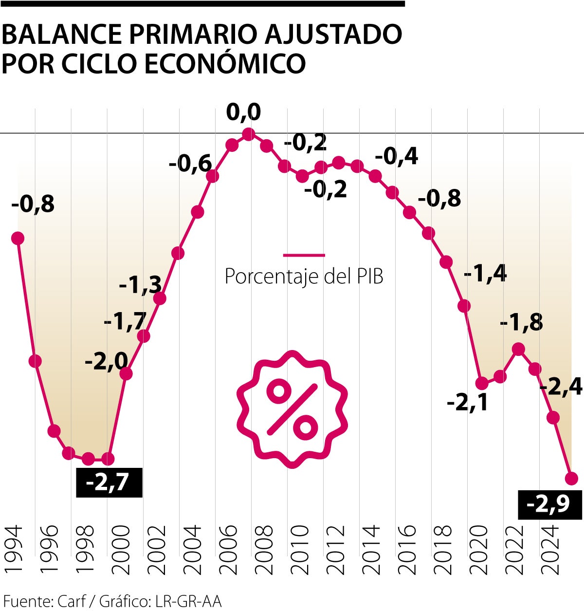 Colombia registró su peor desempeño fiscal en casi 30 años