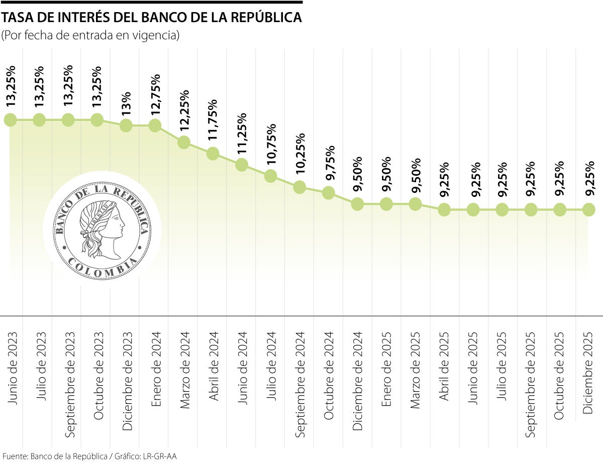 Tasas de interés al cierre de año