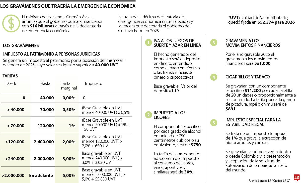 Los gravámenes de la emergencia económica