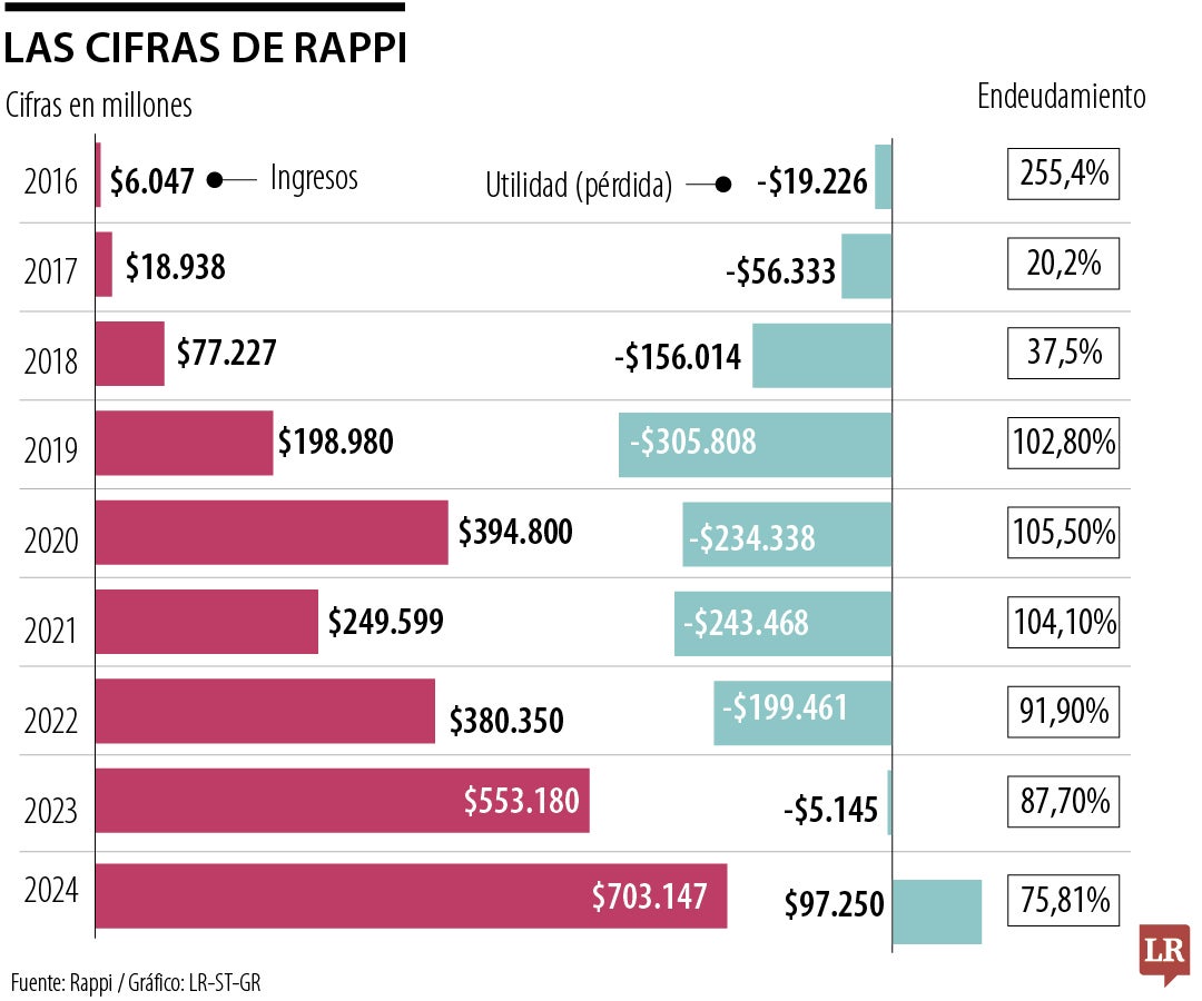Rappi y Amazon