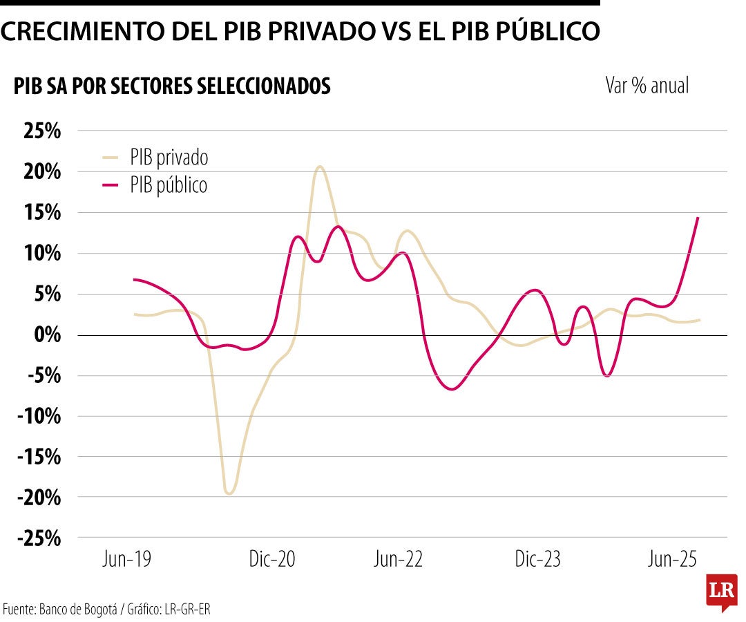 PIB público vs PIB privado