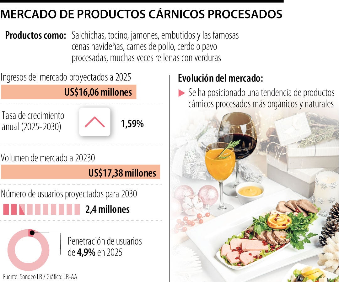 Consumo de alimentos cárnicos