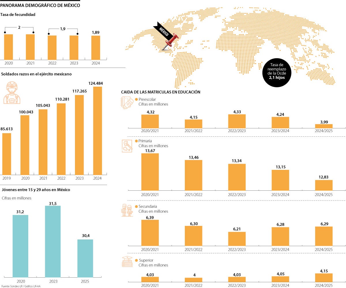 La caída en la tasa de fecundidad está afectando al sector educativo en México
