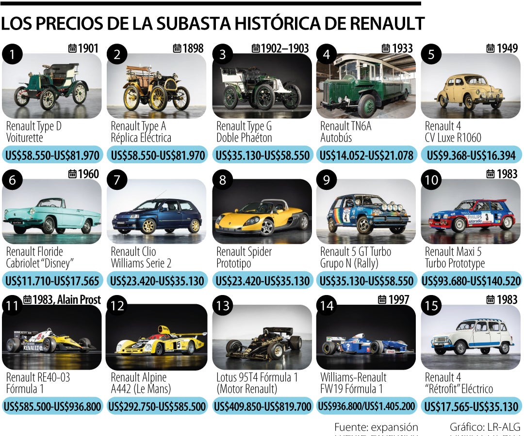 Los precios de la subasta histórica de Renault