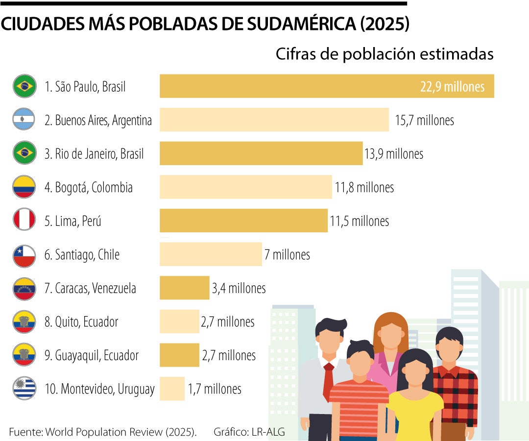 Conozca el ranking de las 10 ciudades con mayor población de Sudamérica en 2025