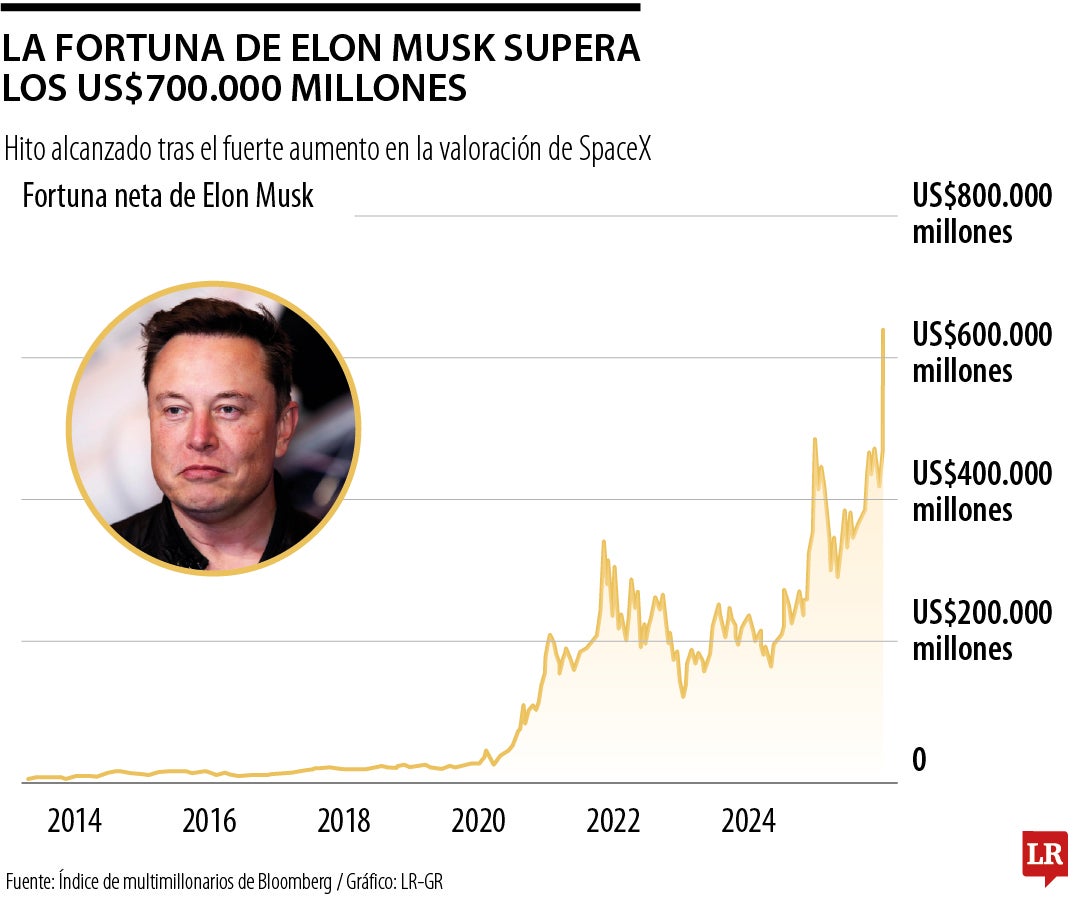 Así ha crecido la riqueza de Elon Musk