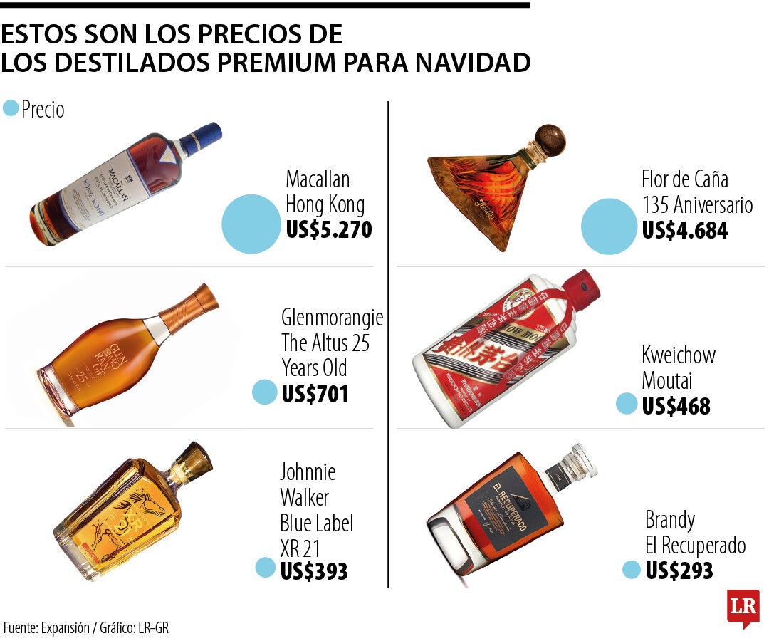 Estos son los precios de los destilados premium para Navidad