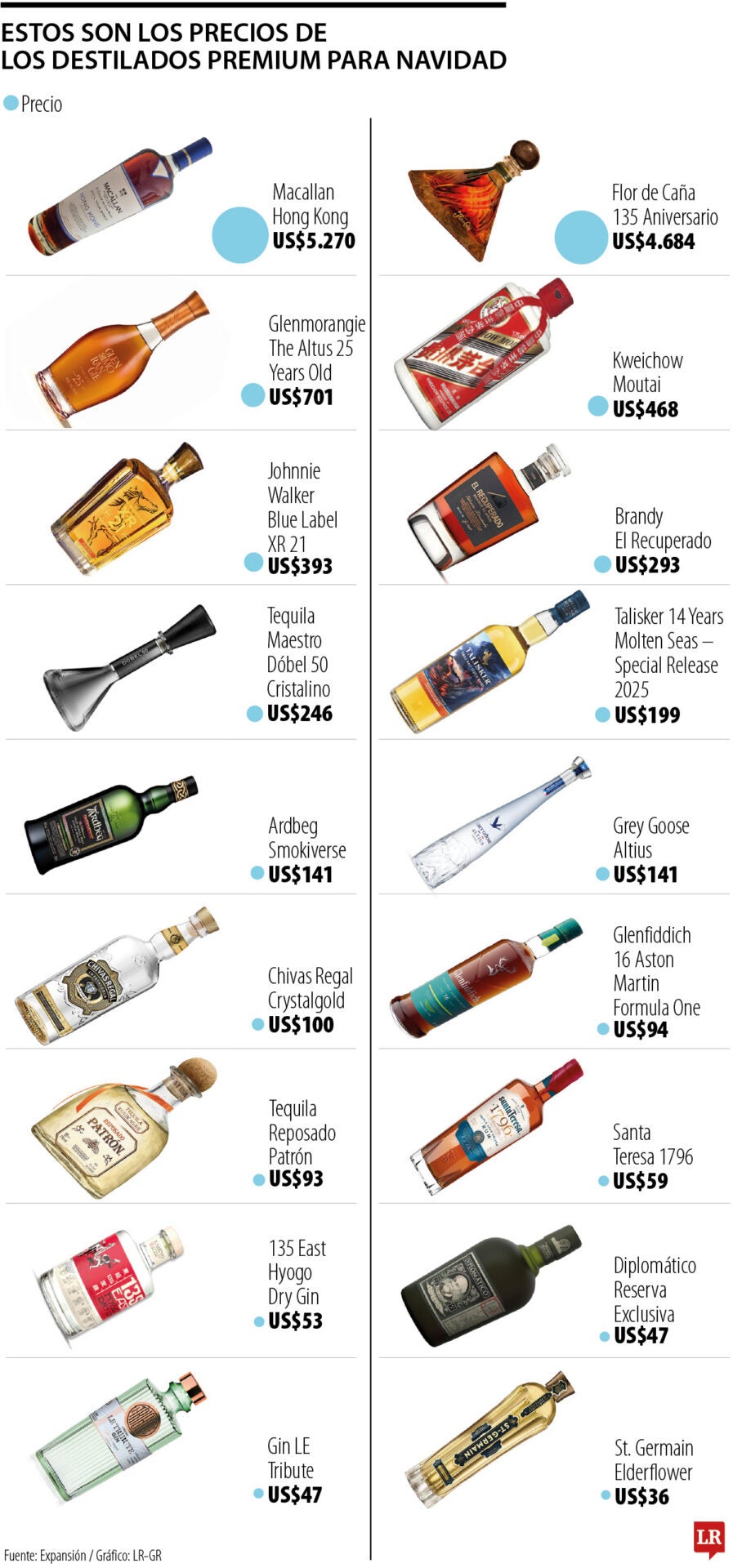 Estos son los precios de los destilados premium para Navidad