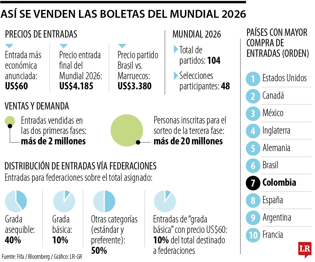 Así se venden las boletas del Mundial 2026