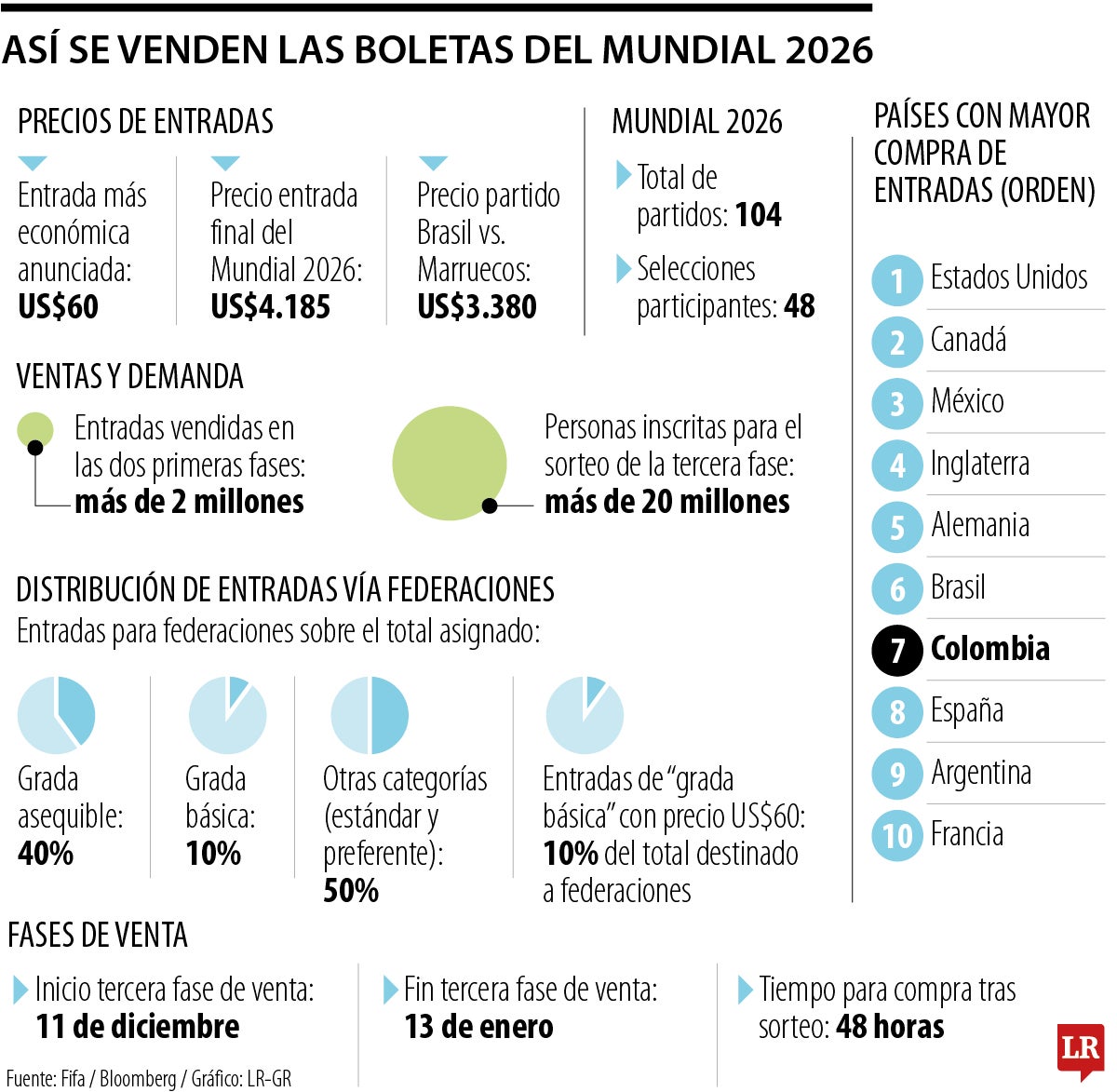 Así se venden las boletas del Mundial 2026