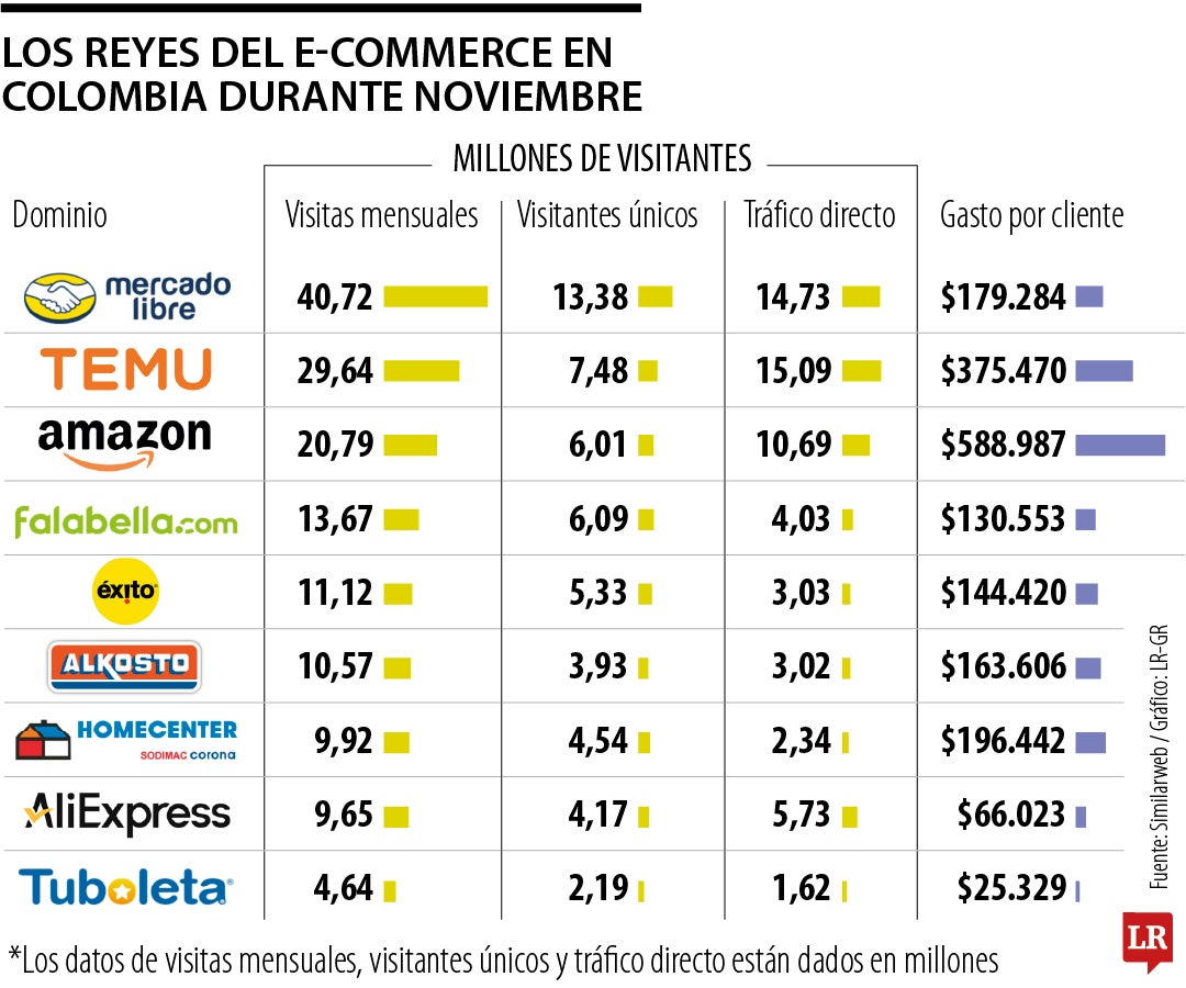 Tráfico en el e-commerce en noviembre