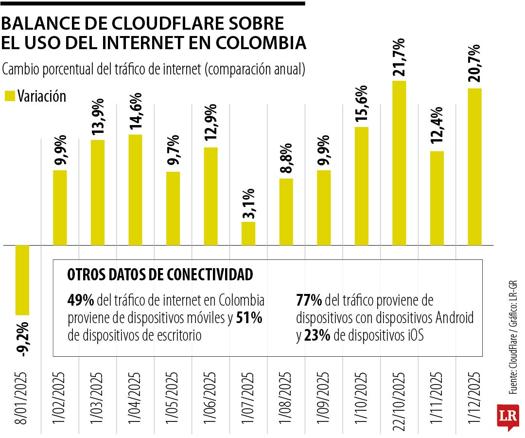 Tráfico en internet desde Colombia