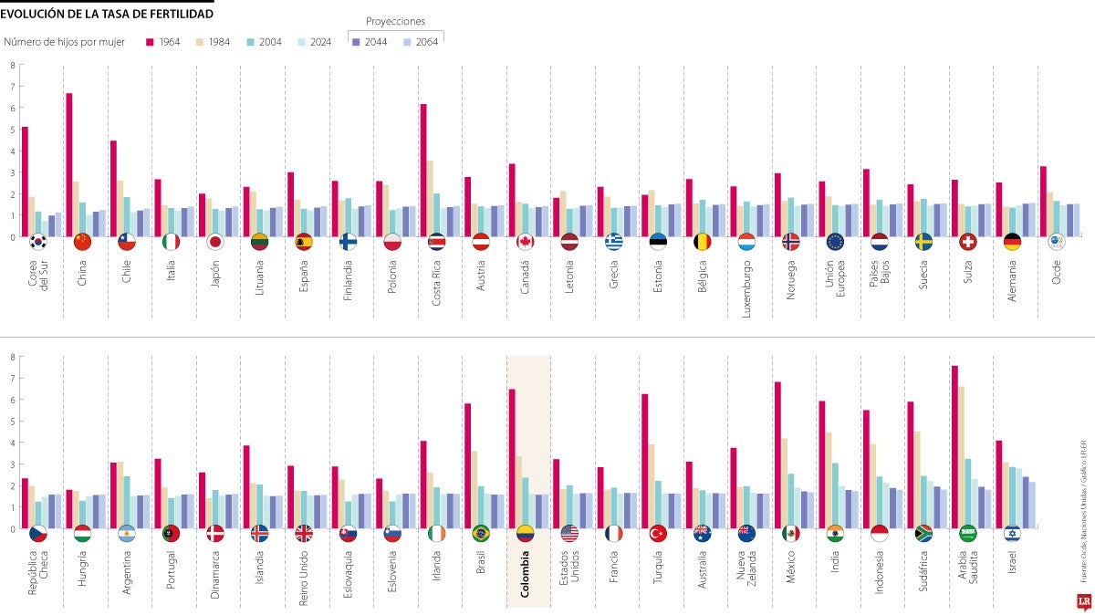 Histórico fertilidad