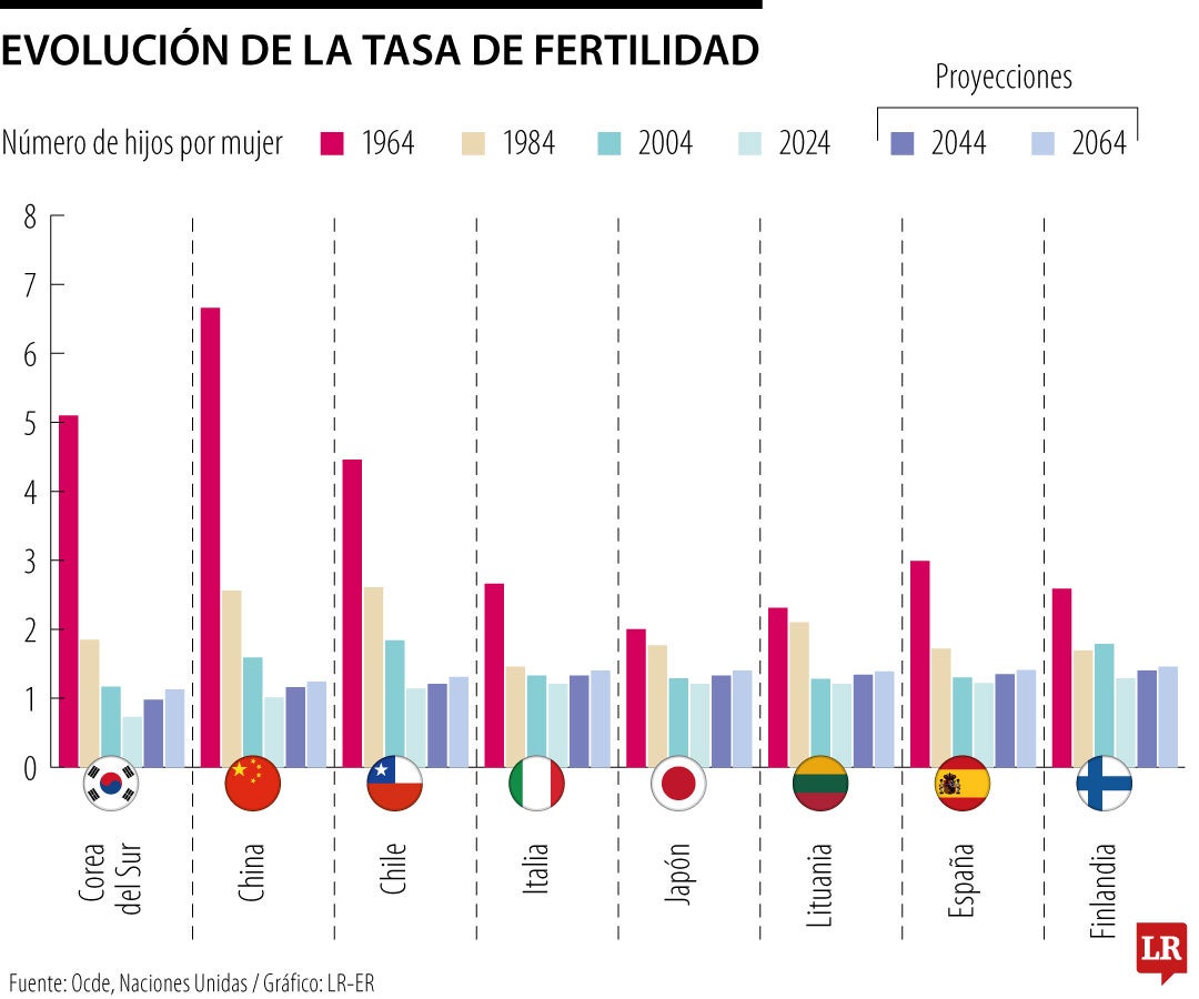 Histórico fertilidad