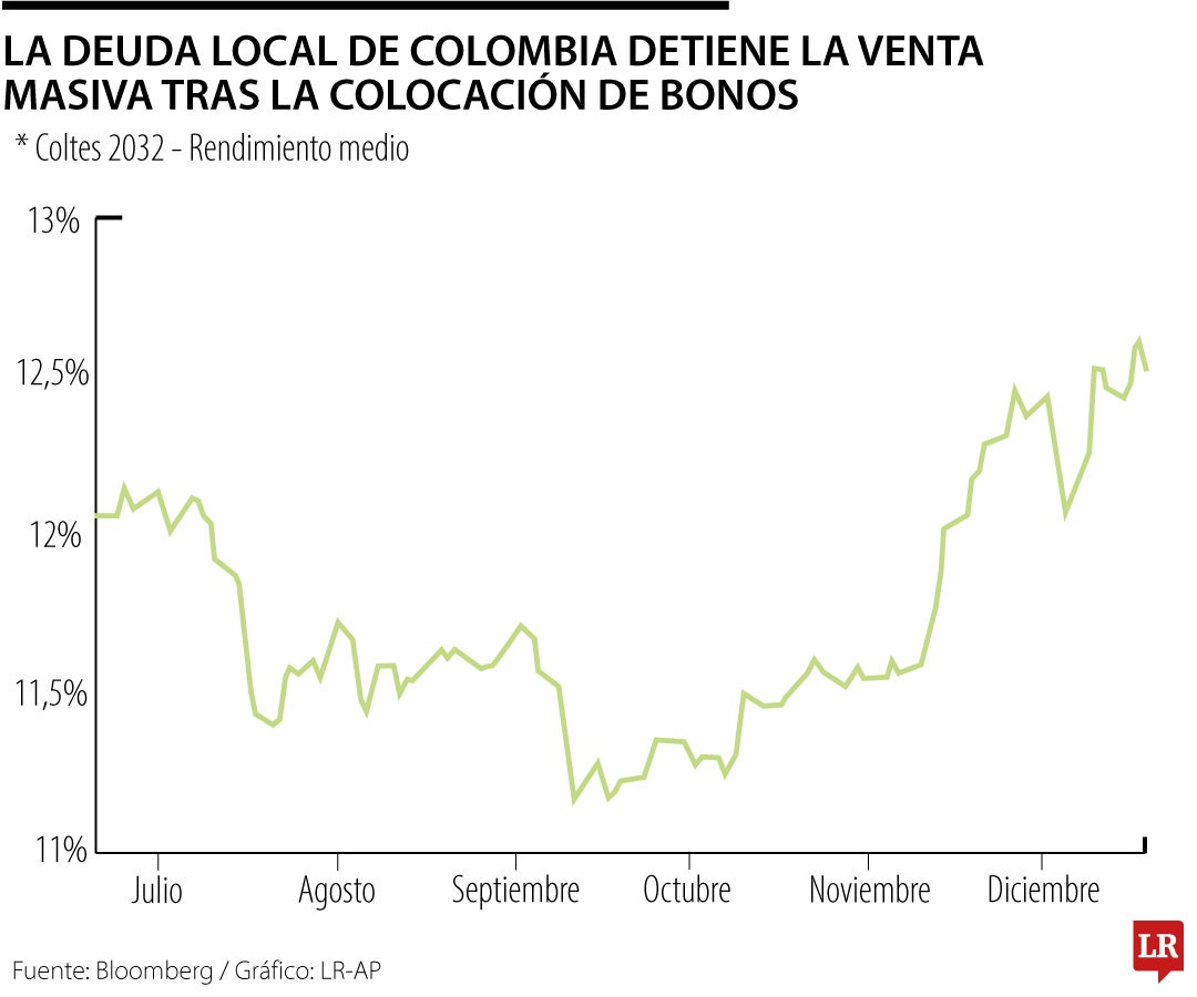 La deuda local de Colombia detiene la venta masiva tras la colocación de bonos