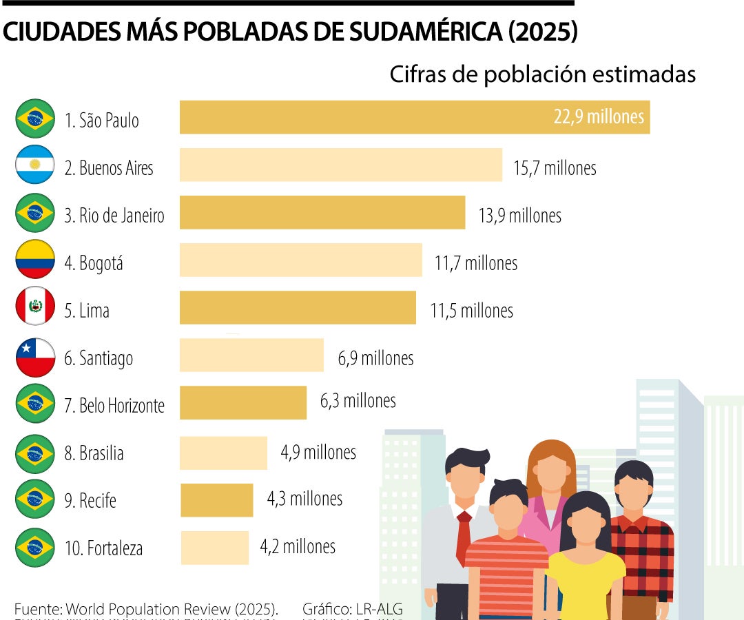 Conozca el ranking de las 10 ciudades con mayor población de Suramérica en 2025