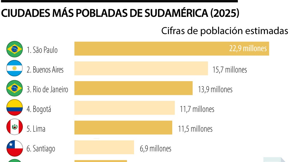 Conozca el ranking de las 10 ciudades con mayor poblaci&oacute;n de Suram&eacute;rica en 2025