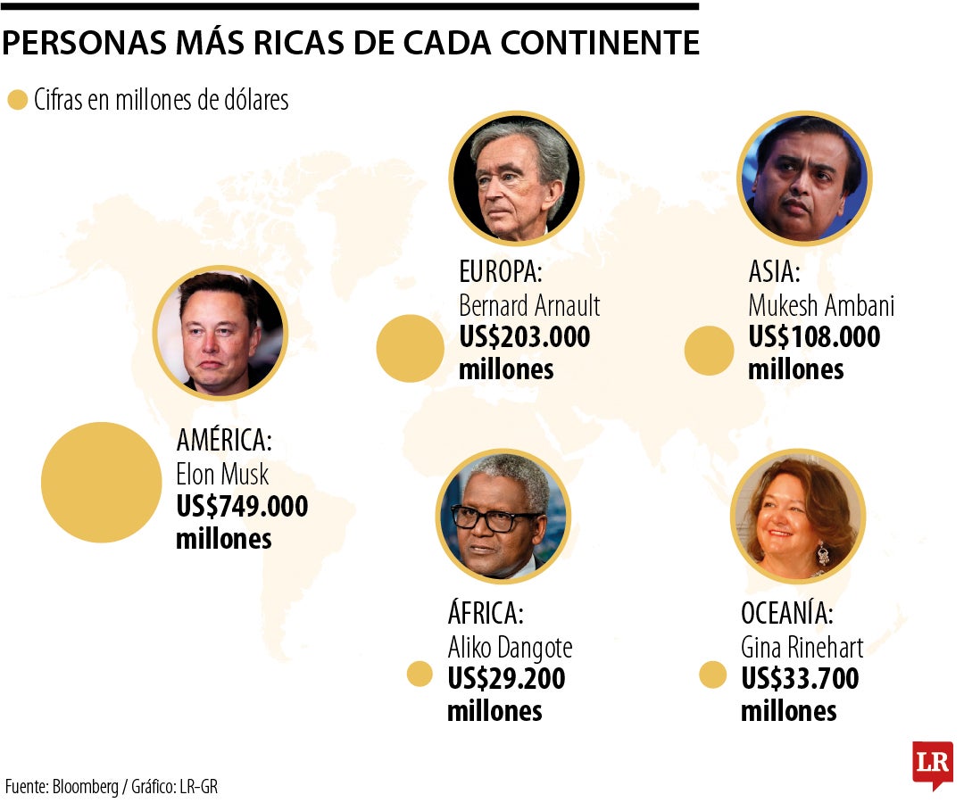 Musk, Arnault, Ambani, Dangote y Rinehart, las personas más ricas de cada continente