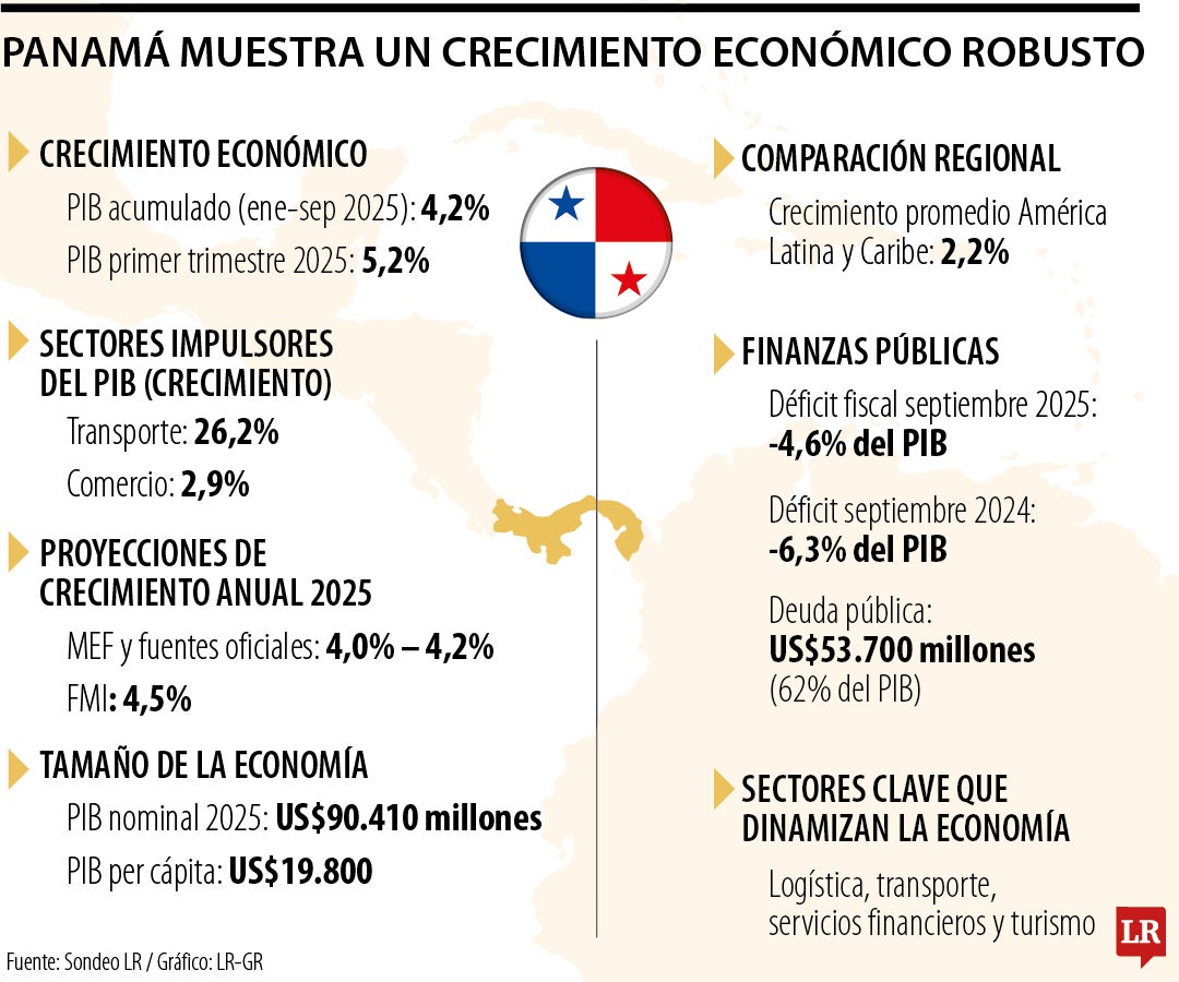 Economía de Panamá crece 4,2% y supera a varios países de la región en este rubro
