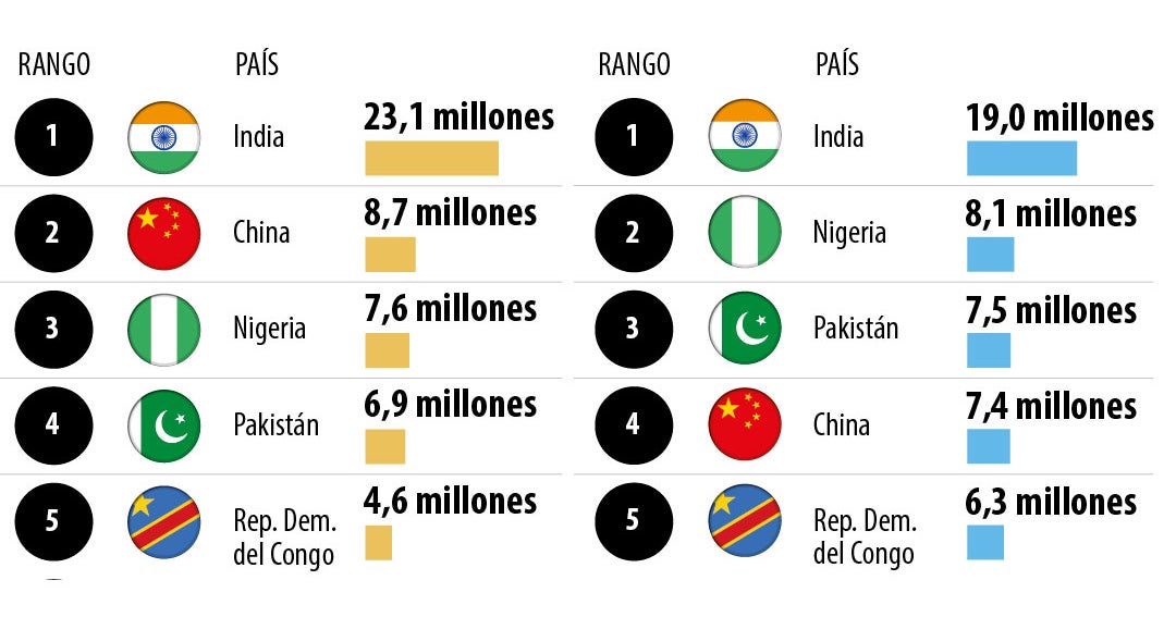 Nacimientos en países emergentes liderarán el crecimiento global en las próximas décadas